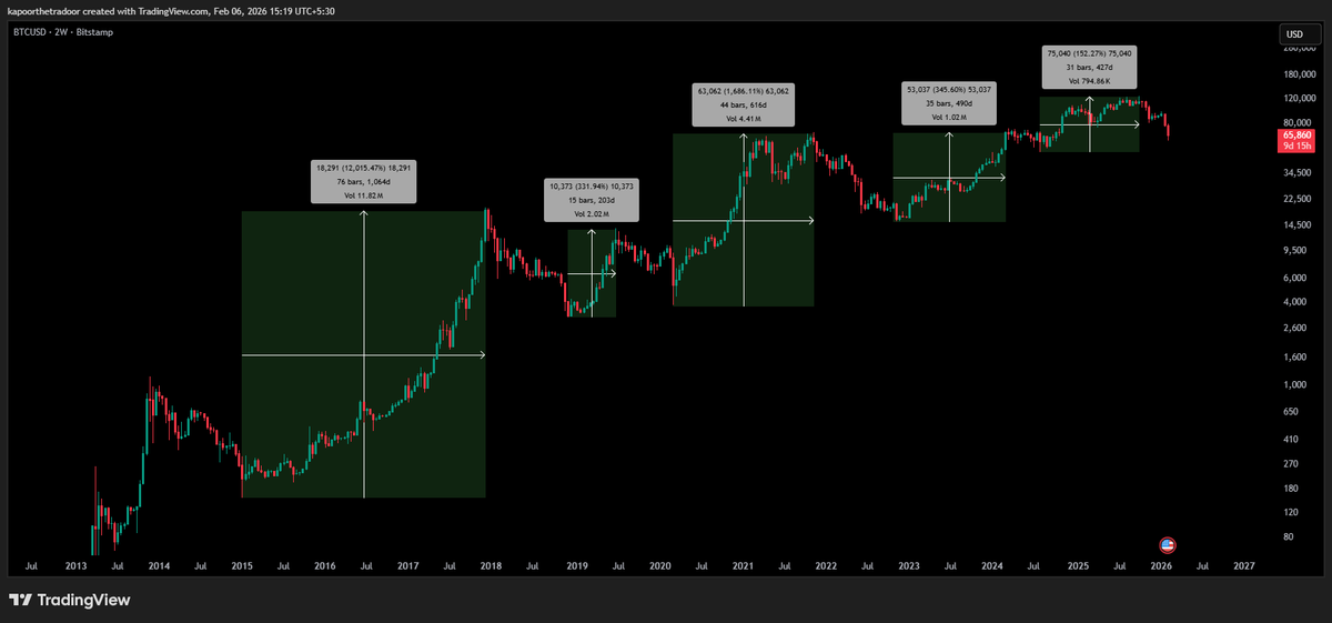 kshitizkapoor_'s tweet photo. Markets are in Extreme Fear....Again!

$BTC has entered, the lowest sentiment reading on record. Worse than COVID, Luna and FTX.

Over the last five years, periods of extreme fear have consistently marked some of the strongest medium-term Bitcoin setups.

- 2020: $3.8K to $60K
- 2022: $15K to new highs
- 2025: $80K to $126K

So, extreme fear doesn’t mean the exact bottom is in. But historically, it has meant risk-reward starts shifting.

Are you seeing this as panic or opportunity?