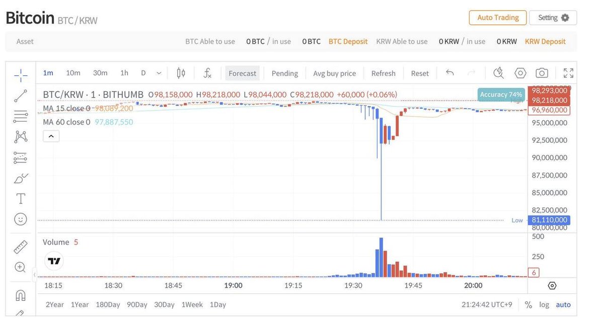 CHUYỆN THẬT NHƯ ĐÙA: BITHUMB VÔ TÌNH GỬI NHẦM 2000 BTC CHO NGƯỜI DÙNG 😂😂

Sàn giao dịch tiền điện tử Bithumb của Hàn Quốc đã gặp phải một sai sót nghiêm trọng trong quá trình vận hành đã dẫn đến việc vô tình phân phối 2.000 BTC (130 triệu USD) thay vì 2.000