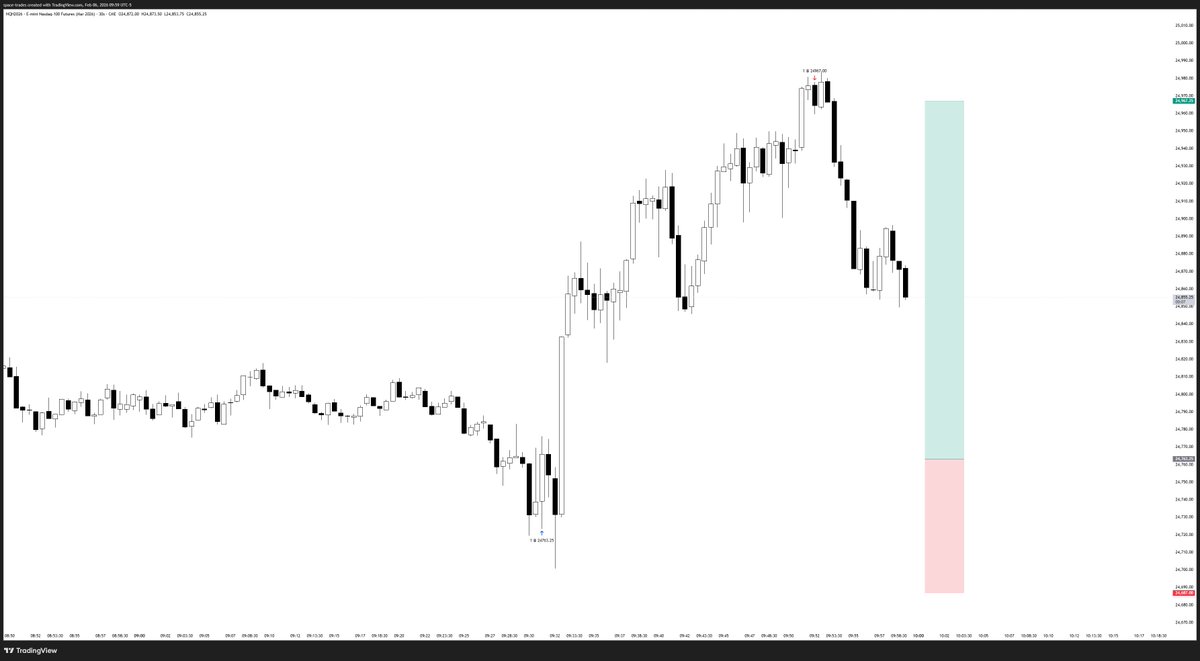 Classic Friday's Function - To return back into the Week's Range. 

$NQ
