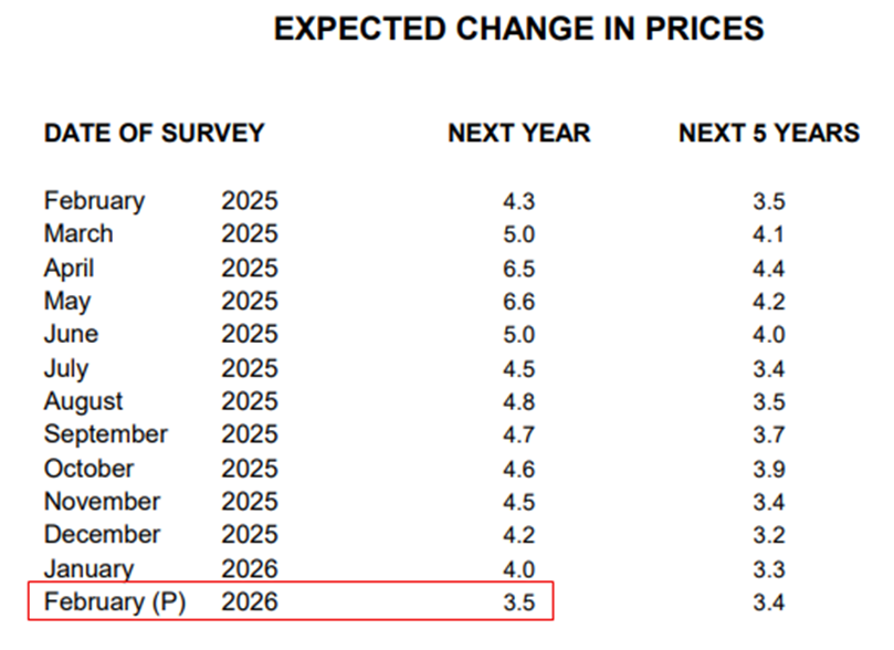 cvpayne's tweet image. Inflation expectations plunge.
Could be the biggest news of the day.