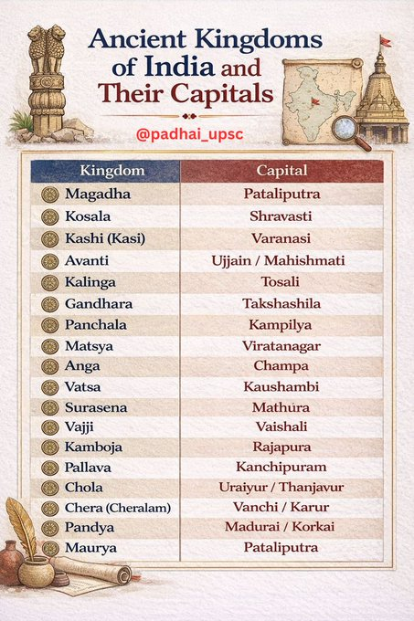 🛕 Ancient Kingdoms and their Capitals