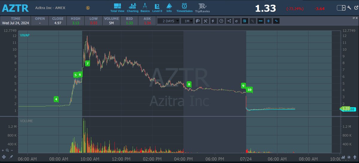 DanssGamePoiker's tweet image. Now that's just nasty... $AZTR. Any shorts out there that can enlighten me? Was this an easy to borrow/low fee play that many of you banked on? Congrats if so, what a volatile move up and down.