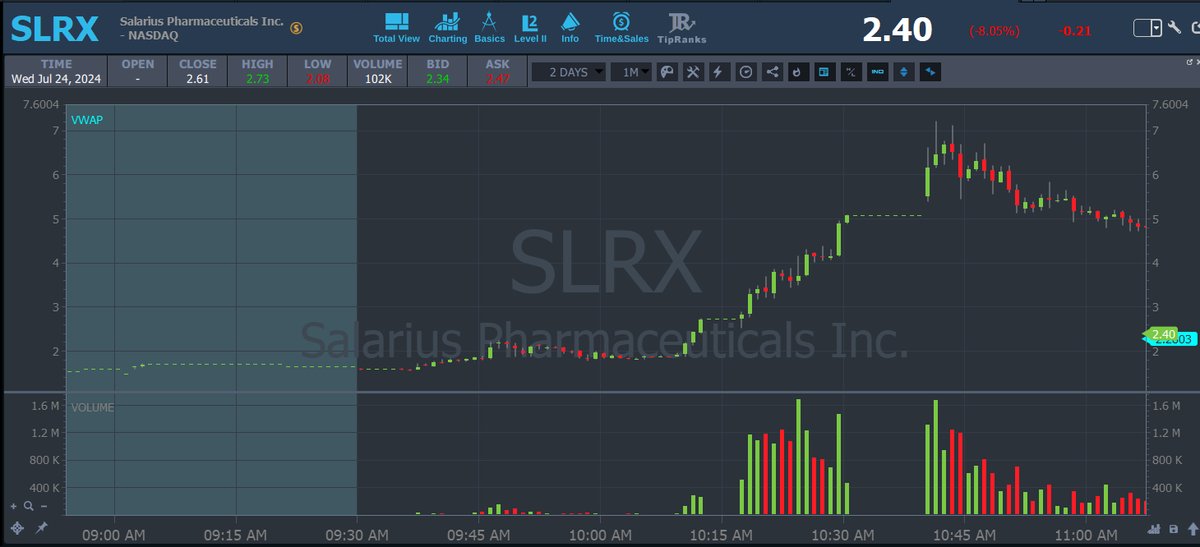 DanssGamePoiker's tweet image. Nice $SLRX. The hints were there. I was tired and underprepared. Miss of the month for sure, this was an easy lay up. Multi day insight and morning pop before the massive move. Love seeing moves this extreme even if I was on the side lines. There will always be more to come.