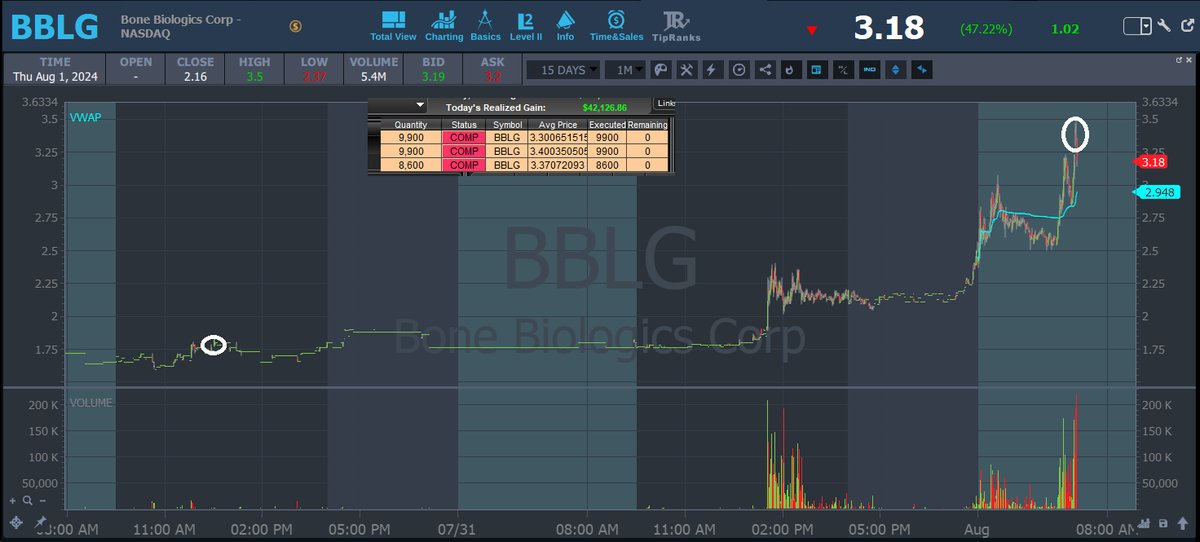 DanssGamePoiker's tweet image. I bought 28,400 shares of $BBLG at 1.79 on 7/30. Locked in profits on 8/01 in pre market at 3.35. Nice +$44,000 profitable trade.