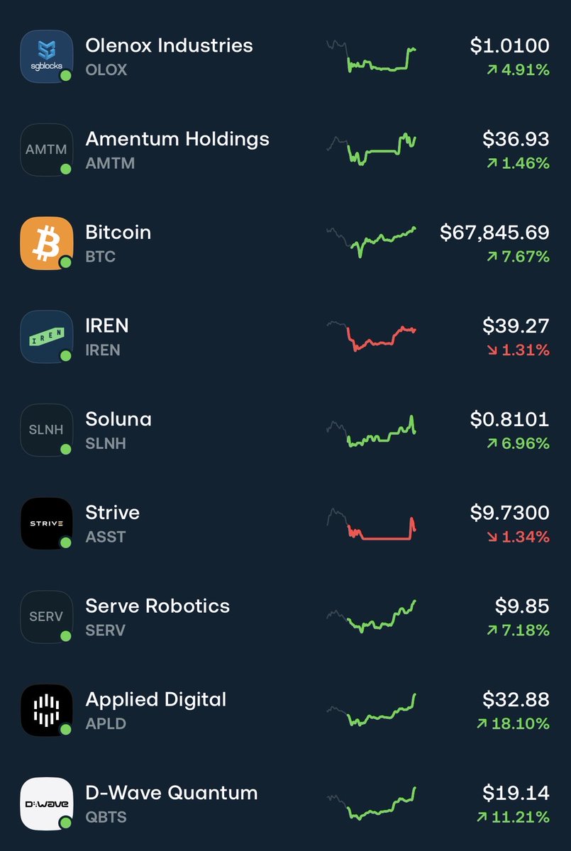 ronnie91192's tweet photo. @mikealfred So $BTC up 7% and yet both $ASST and $IREN both down can you explain please for your followers? https://t.co/airLN9P6wm