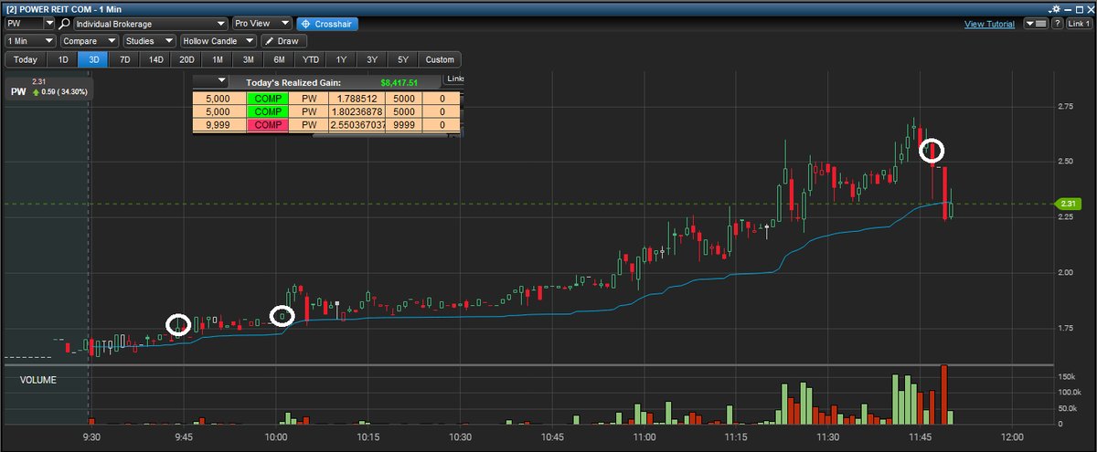 DanssGamePoiker's tweet image. Bought 10k $PW in at 1.79, out at 2.55 for $7,500. Not bad, got real choppy in the 2.50s, was hoping for push to 3.00 before the chop, became unsure, cut position to protect profits.