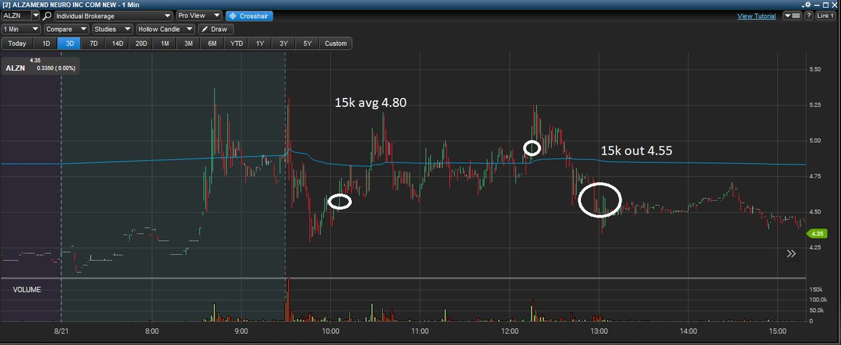DanssGamePoiker's tweet image. Was looking for a bounce on $ALZN. I scaled in 15k shares at an average of 4.80. For a moment I thought I was about to hit the lotto but it had a weak reaction to the move over $5. My instincts told me to let it go but my mind was set on hitting the lotto. Totally unnecessary los