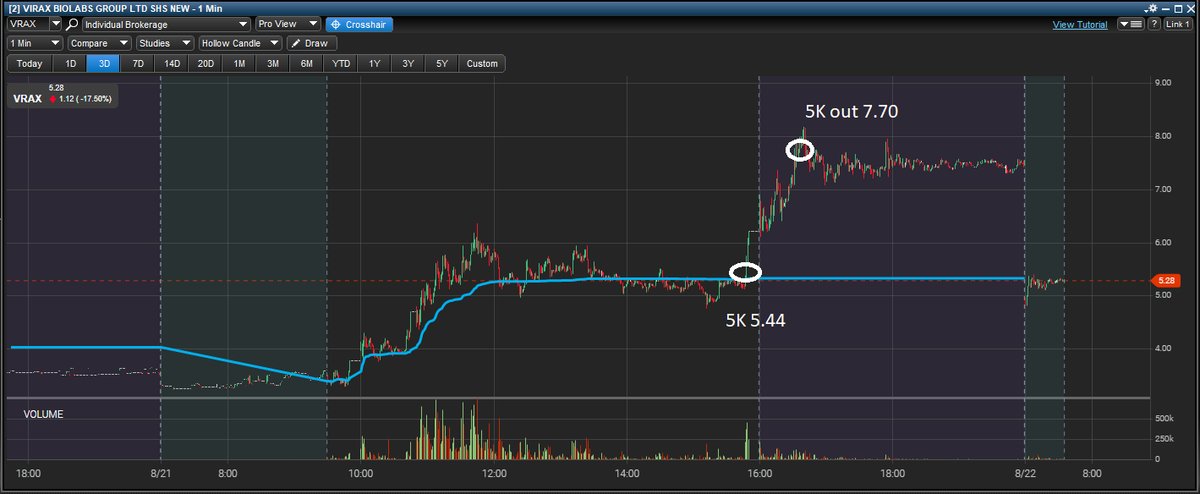 DanssGamePoiker's tweet image. Late day vwap reclaim on $VRAX, initially what caught my eye was $GOVX spiking hard and since they are the hot topic play and move together, I was able to see a price differentiation from a slight delay on $VRAX and snag the cheap price before it followed. 5k in at 5.44, sold it