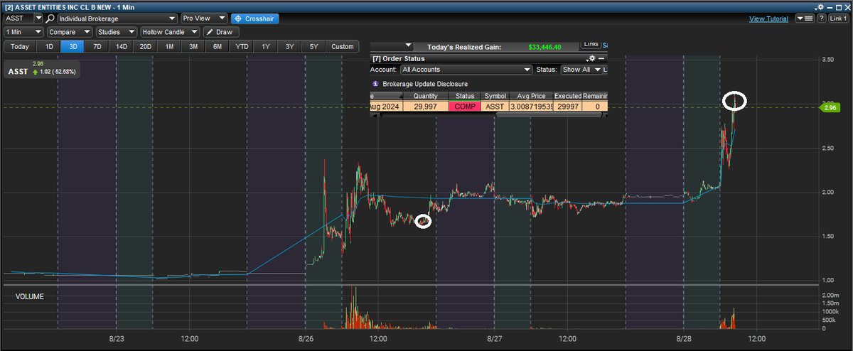 DanssGamePoiker's tweet image. Bought 30k shares of $ASST swing set up on Monday at 1.70 average. Locked in profits at 3.01. Nice 77% roi trade and a profit of +$ 39,000 on the trade.