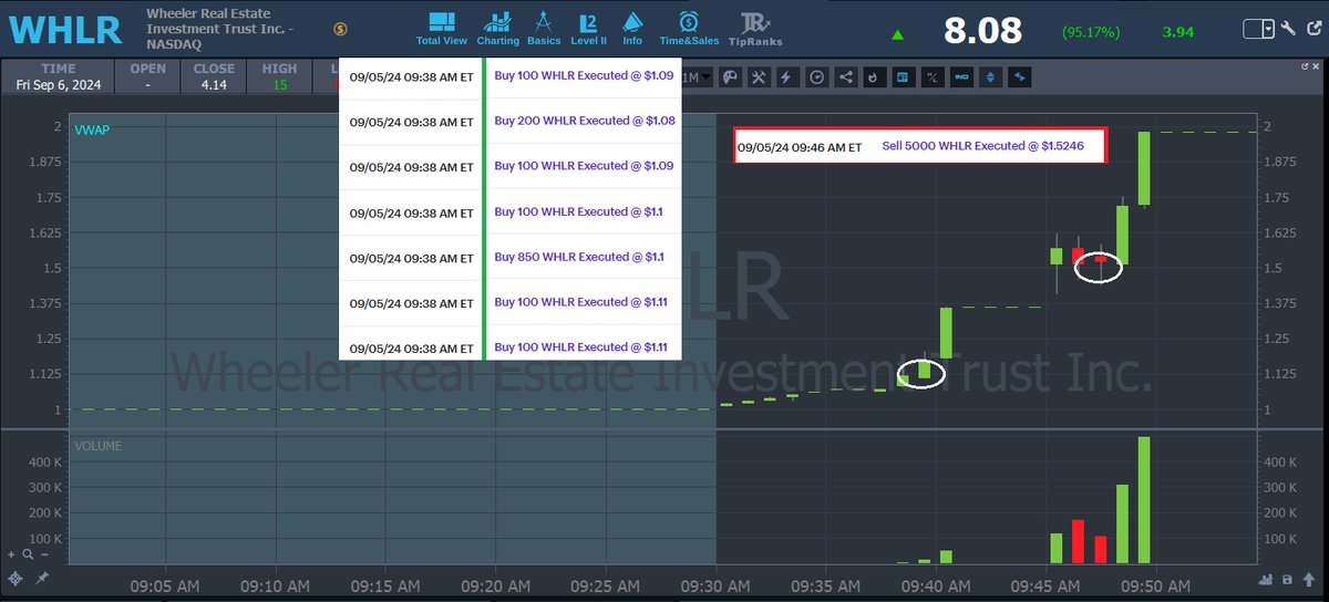 DanssGamePoiker's tweet image. Short story: 
I had $WHLR on my radar b/c of the massive drop it had gone through the last few weeks and the tiny details began to come together on the multi-day chart. I went for it on 9/4, 10k 1.05 sold at 1.00 when nothing happened. Then 9/5 took 5k 1.11, almost added 5k 1.12