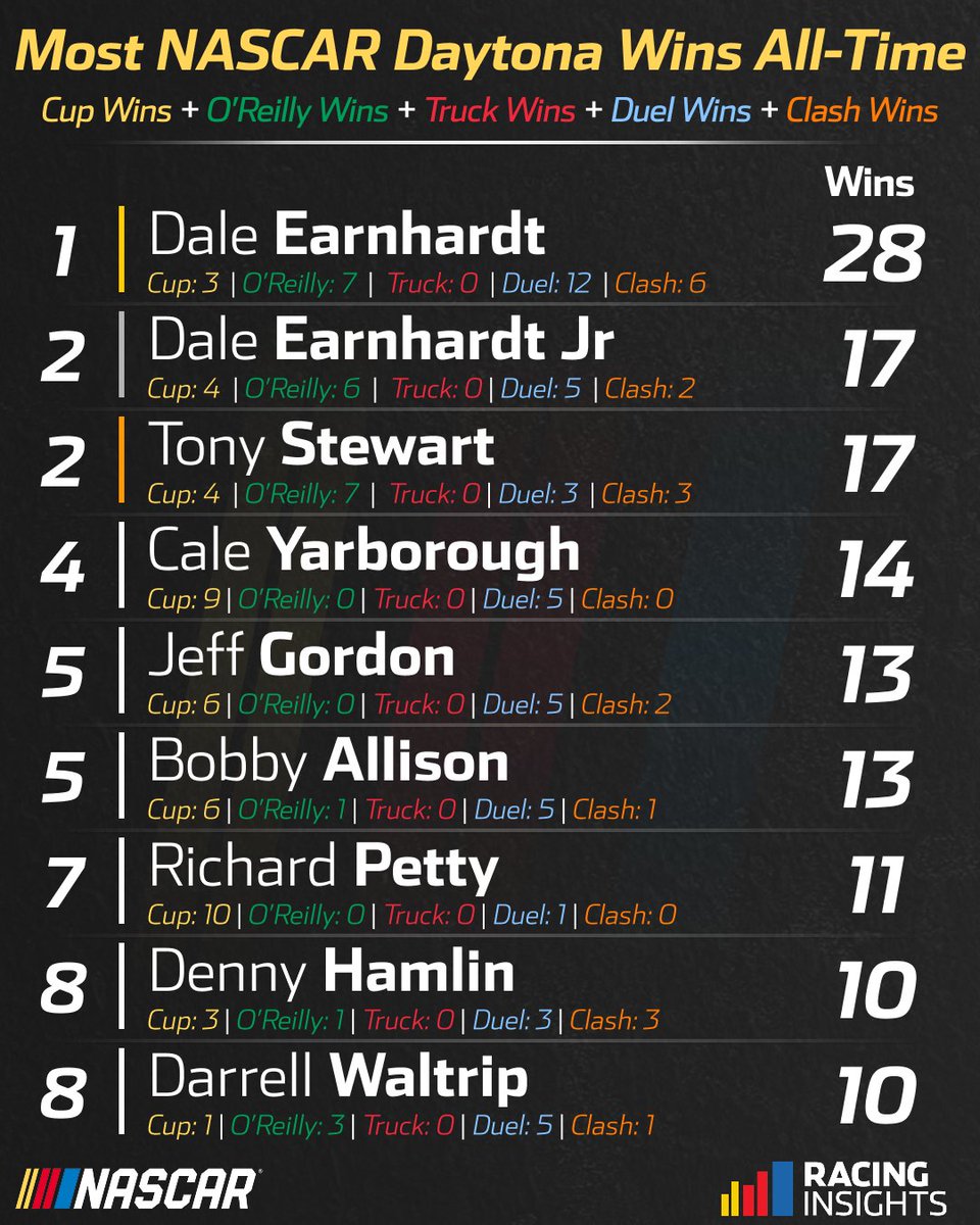 Most NASCAR wins at Daytona all-time