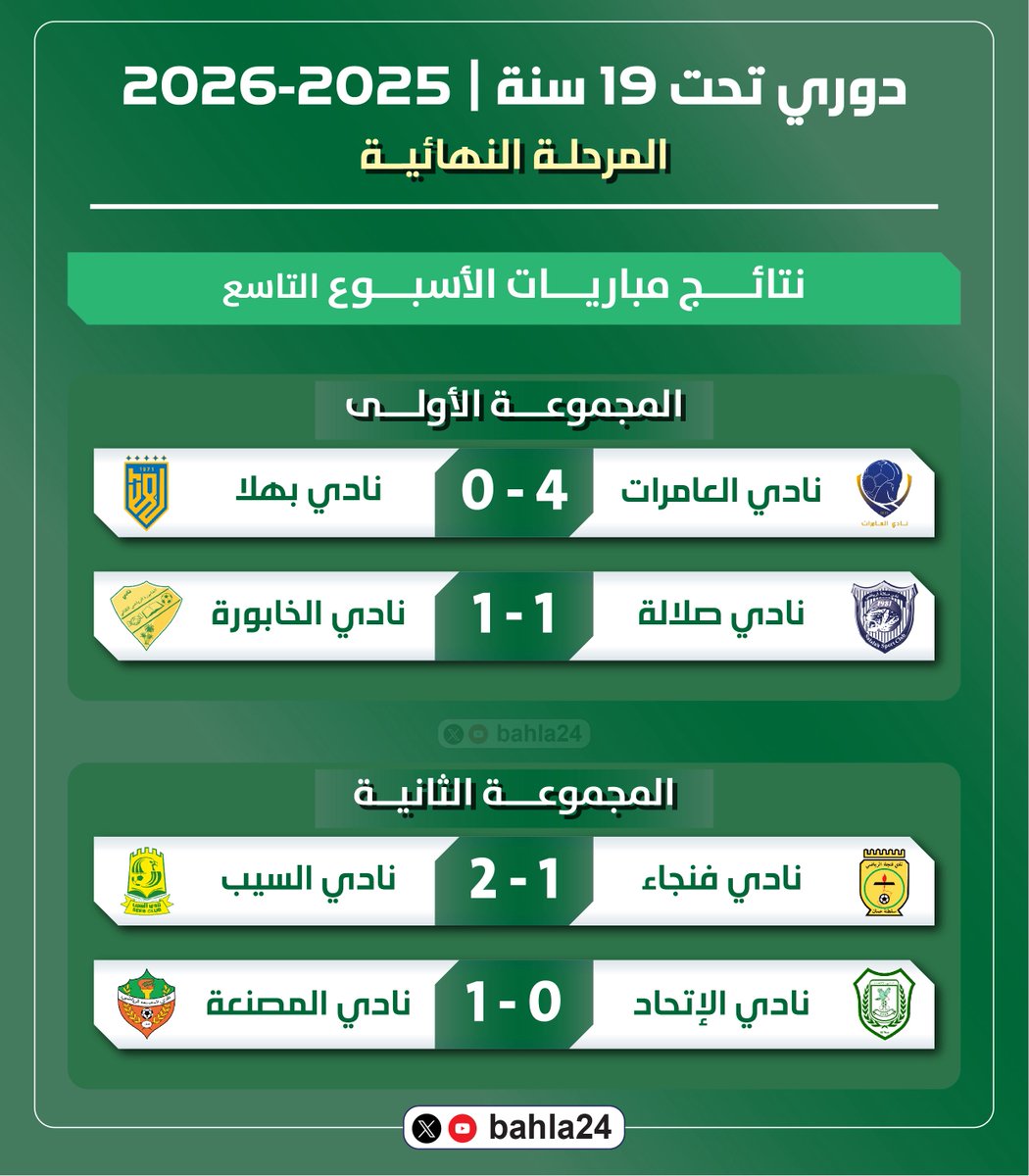 bahla24's tweet photo. ⚽️ | 🔢  | ⚽️

المتابعيــن الأعــزاء ..

إليكم نتائج مباريات الجولة التاسعة من #دوري_تحت_19_سنة للموسم الرياضي 2025-2026م - المرحلة النهائية - وجدول ترتيب المجموعتين بعد نهاية مباريات الجولة ..

@bahla24

الأندية التي ضمنت التأهل إلى نصف النهائي حتى الآن:

• نادي العامرات (بطل المجموعة الأولى)
• نادي المصنعة (بطل المجموعة الثانية)
• نادي السيب (وصيف المجموعة الثانية)

⚽️ | 🔢  | ⚽️