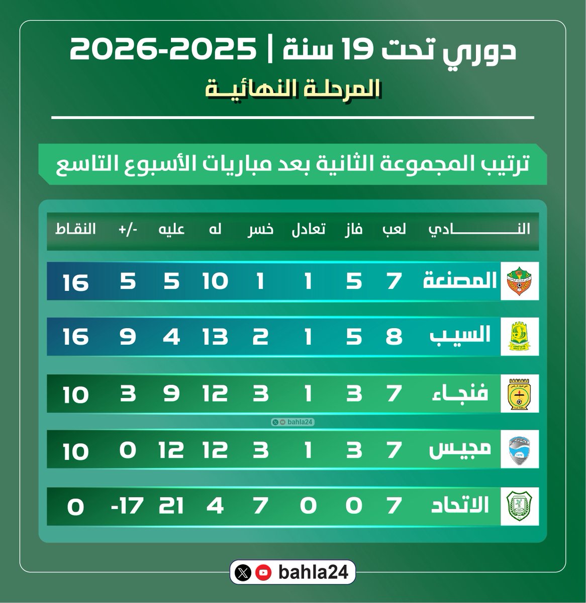 bahla24's tweet photo. ⚽️ | 🔢  | ⚽️

المتابعيــن الأعــزاء ..

إليكم نتائج مباريات الجولة التاسعة من #دوري_تحت_19_سنة للموسم الرياضي 2025-2026م - المرحلة النهائية - وجدول ترتيب المجموعتين بعد نهاية مباريات الجولة ..

@bahla24

الأندية التي ضمنت التأهل إلى نصف النهائي حتى الآن:

• نادي العامرات (بطل المجموعة الأولى)
• نادي المصنعة (بطل المجموعة الثانية)
• نادي السيب (وصيف المجموعة الثانية)

⚽️ | 🔢  | ⚽️