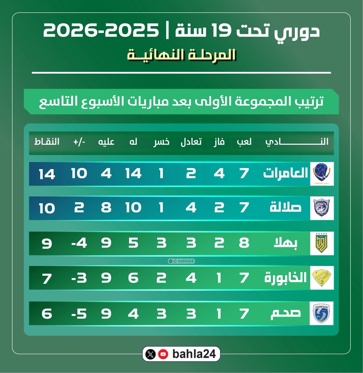 bahla24's tweet photo. ⚽️ | 🔢  | ⚽️

المتابعيــن الأعــزاء ..

إليكم نتائج مباريات الجولة التاسعة من #دوري_تحت_19_سنة للموسم الرياضي 2025-2026م - المرحلة النهائية - وجدول ترتيب المجموعتين بعد نهاية مباريات الجولة ..

@bahla24

الأندية التي ضمنت التأهل إلى نصف النهائي حتى الآن:

• نادي العامرات (بطل المجموعة الأولى)
• نادي المصنعة (بطل المجموعة الثانية)
• نادي السيب (وصيف المجموعة الثانية)

⚽️ | 🔢  | ⚽️