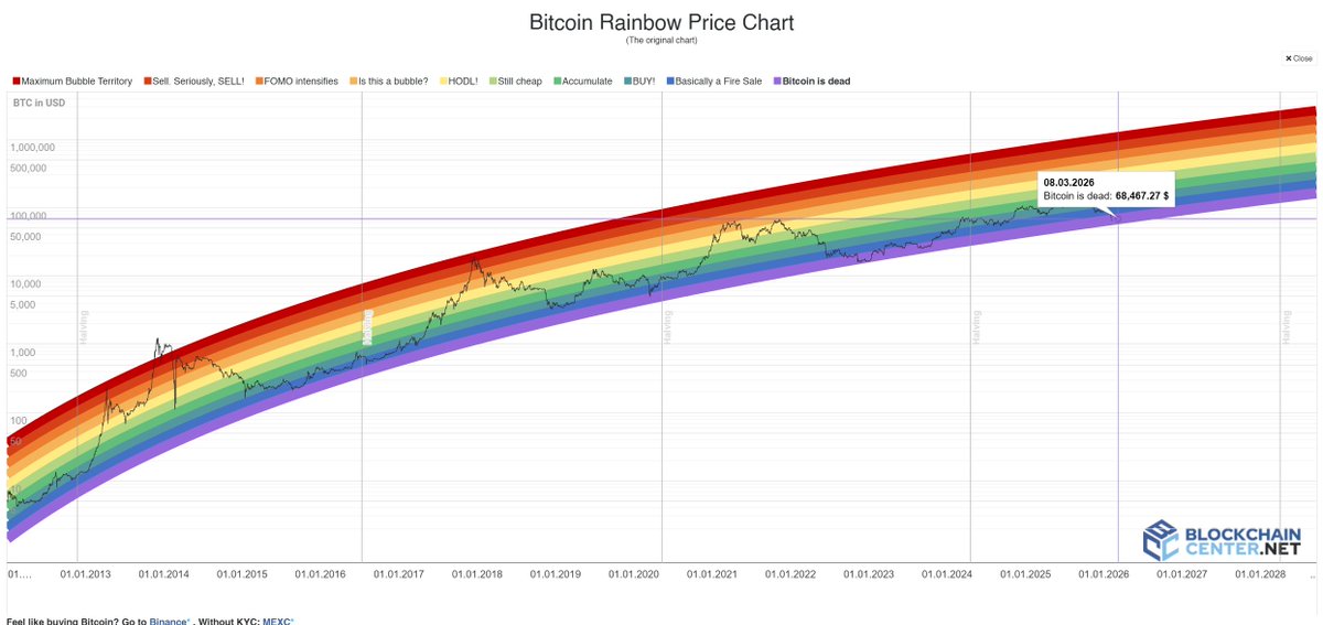 Will $BTC break below the purple zone for the first time ever and witnessing history???