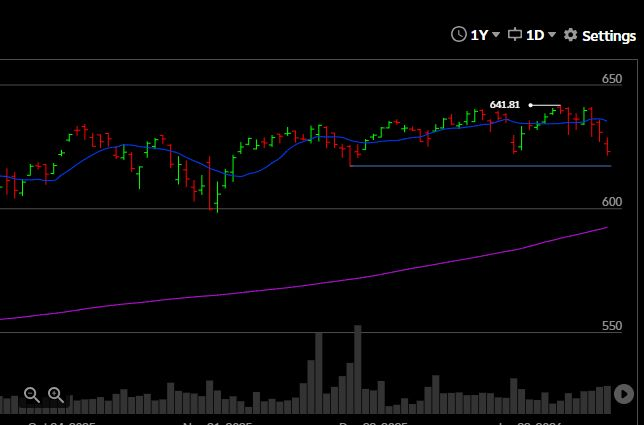VOO credit spreads still normal, market has not undercut Dec low (yet).......... just normal 3-5% correction.