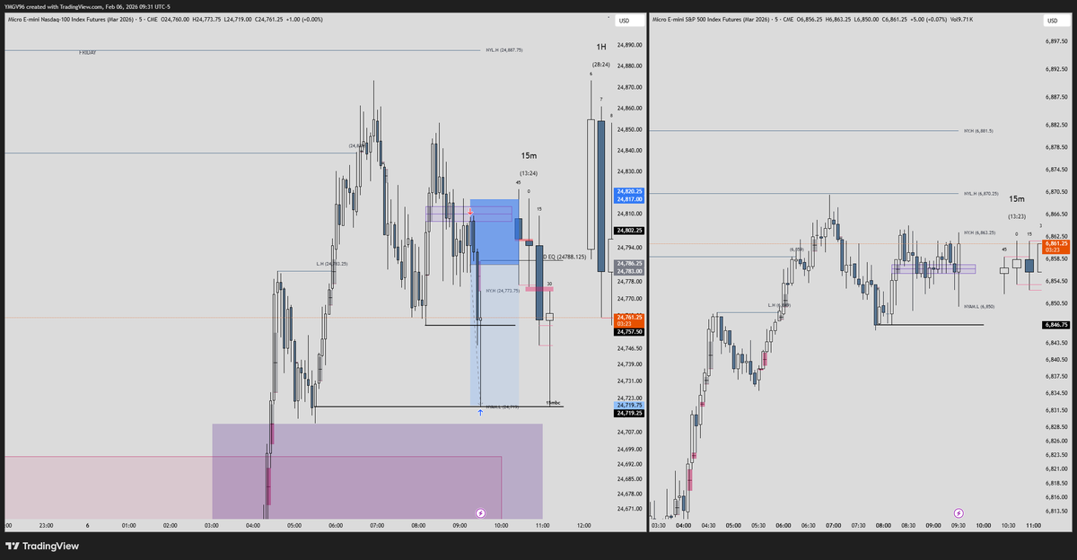 in n out  
67 pts tp
30 pts sl
2.2 RR
$NQ $ES