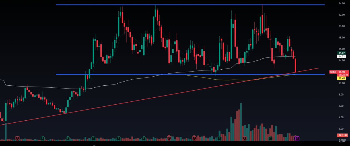 $OSCR The stock looks deeply oversold heading into earnings next week (Feb 10th), so it would likely require a significant miss to push it lower. Price continues to trade within a well defined range inside the current channel.

One challenge with recently IPOed stocks like this