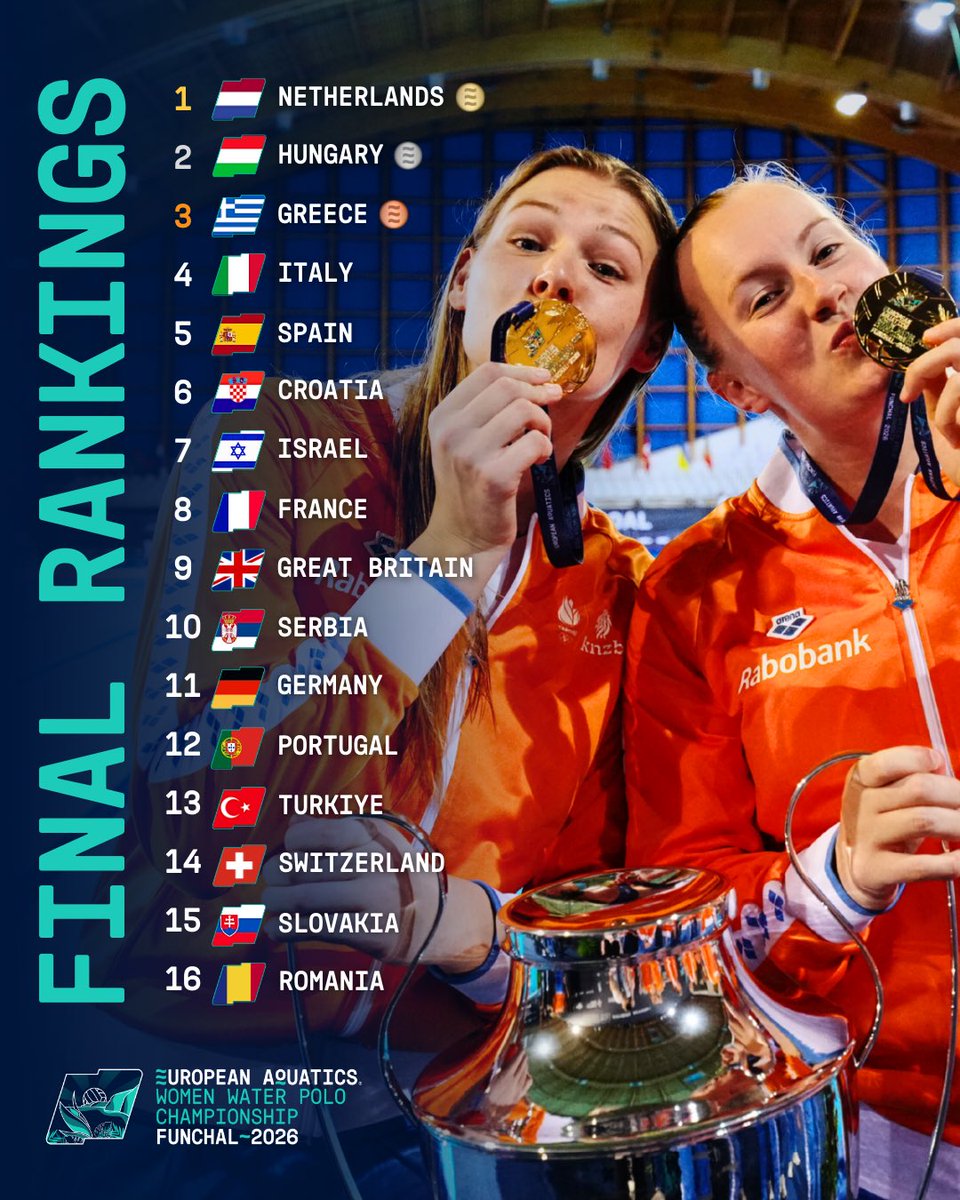 Euro_Waterpolo's tweet photo. 🇳🇱 #EWPC2026 finishes with the Netherlands in the top spot once again! 

All 16 teams did their nations proud. https://t.co/EKcmpU2SNq