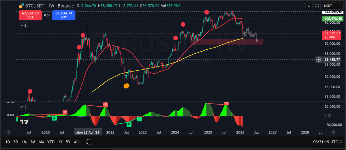 alexisgcedenor's tweet photo. BTC cambiando las EMA por la SMA el rebote técnico se dio sobre la SMA200, tenemos 2 escenarios un rebote de gato muerto en esa zona hacia los 80k basado en el Squeeze Momentum y un retroceso para buscar mas liquidez hacia los 50k, o una nueva caida para liquidar lo que falta https://t.co/sZijYfeQQs