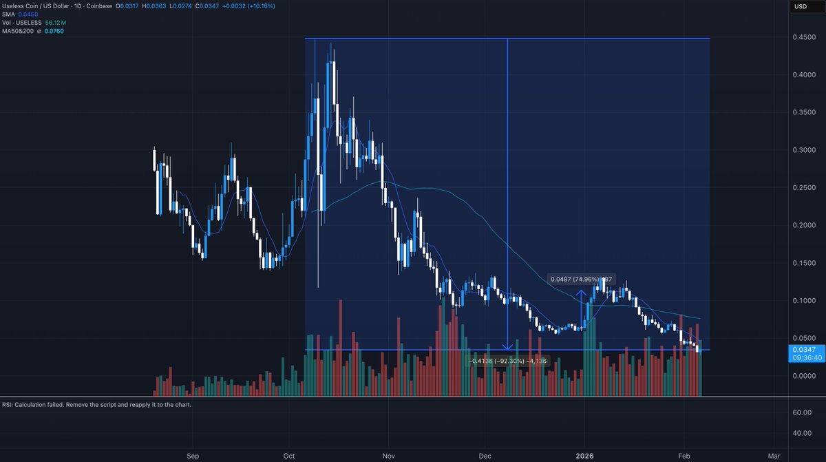 theunipcs's tweet image. $USELESS price action has objectively been crazy brutal recently

new lows and currently 92% down from ATH

i didn't expect it to go as low, but this isn't uncharted territory for memecoins

$BONK, $DOGE, $SHIB, $FLOKI, etc all had several 90 - 95% plus pullbacks before they…