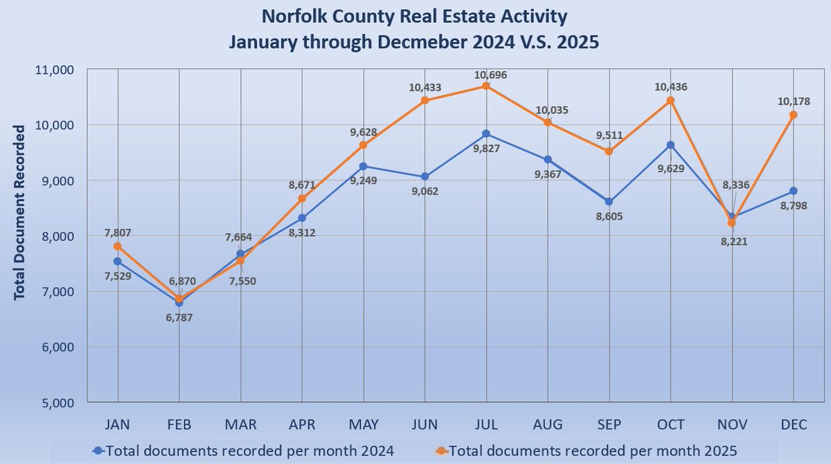 Register O’Donnell reports that Norfolk County recordings for 2025 show greater real estate activity compared to 2024, with increases in total deed and mortgage recordings.

Read more: norfolkdeeds.org/news-event/202…

#housing #massrealestate #homeowner #realestate #realtor #properties