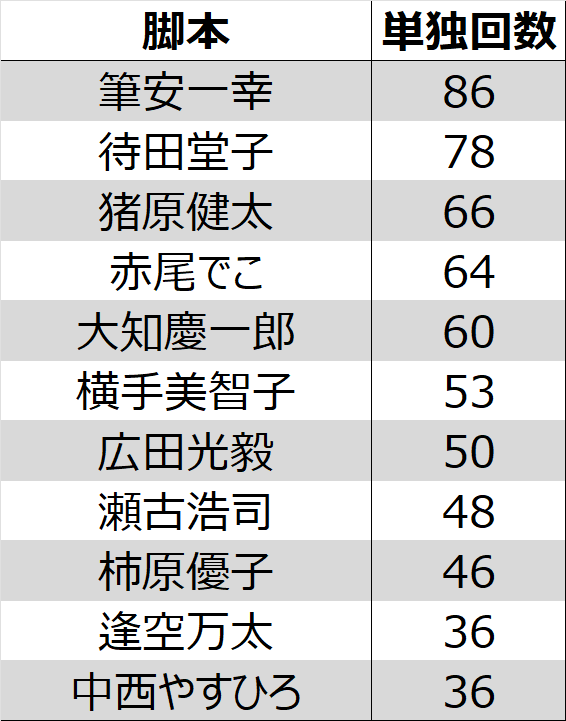 2025年テレビアニメ脚本執筆回数上位10人。30分単独クレジット限定。
最多は9作品でシリーズ構成を担当した筆安一幸さん。上位常連の脚本家が並ぶ中『プリンセッション・オーケストラ』全話脚本の逢空万太さんもランクイン。