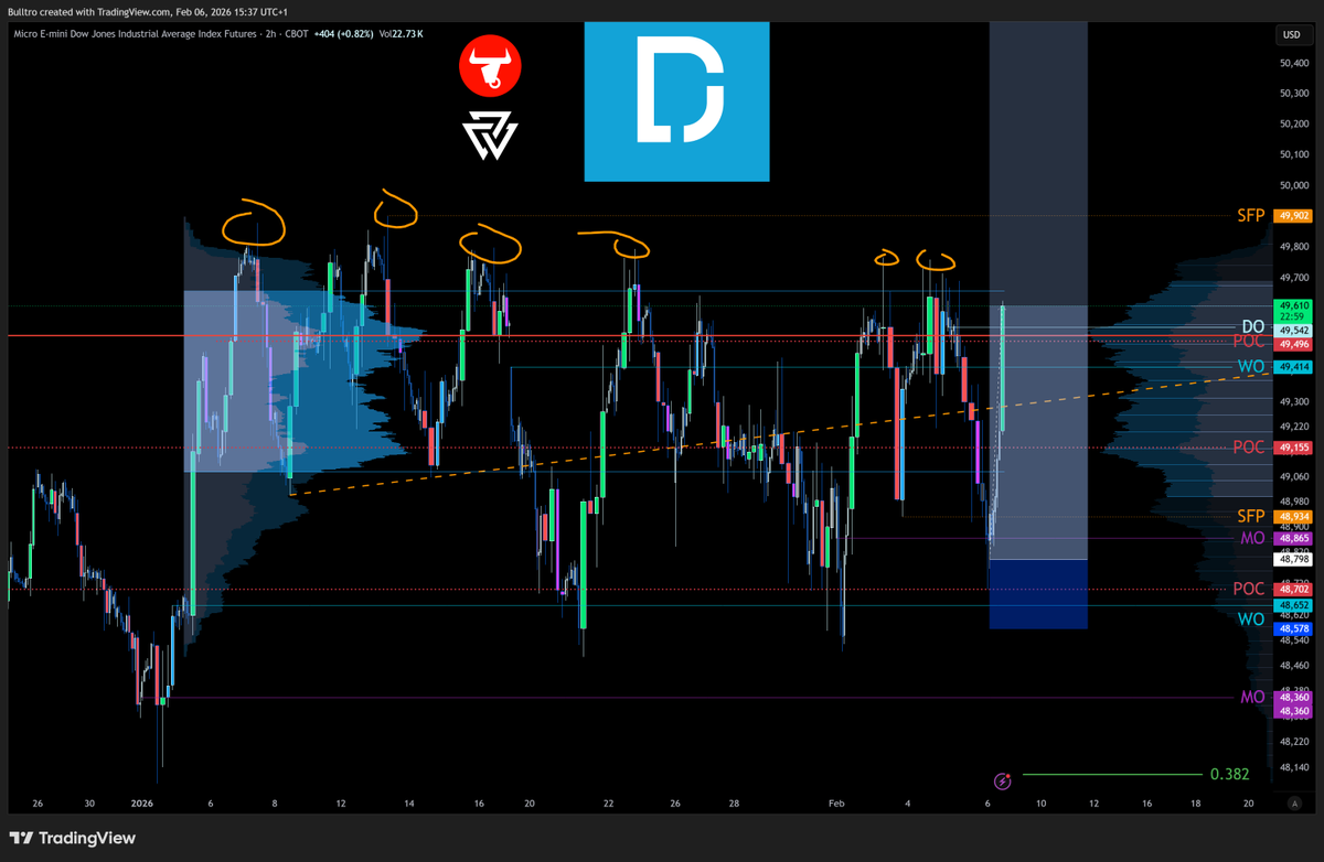 $DJI $YM $MYM #DowJones As mentioned in previous post liquidity 🧲