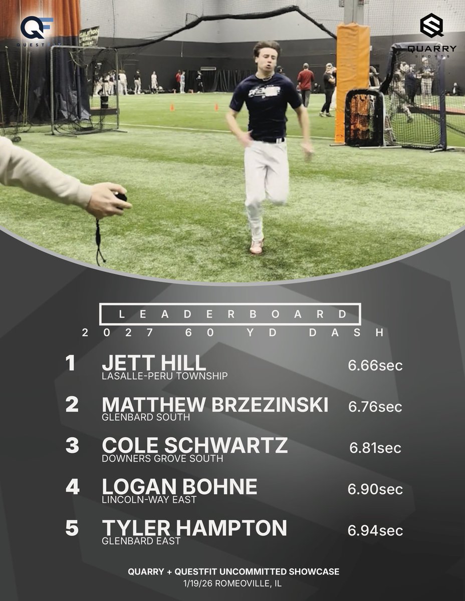 QUESTFIT &amp; QUARRY SPORTS HIGH SCHOOL SHOWCASE CAMP

2027 60 YD DASH LEADERS

Speed showed up early, with quick first steps and strong finishes.

📌 Top Spot: Jett Hill — 6.66 sec (LaSalle-Peru Township)

Leaderboard ⬇️
1️⃣ Jett Hill – 6.66
2️⃣ Matthew Brzezinski – 6.76
3️⃣ Cole