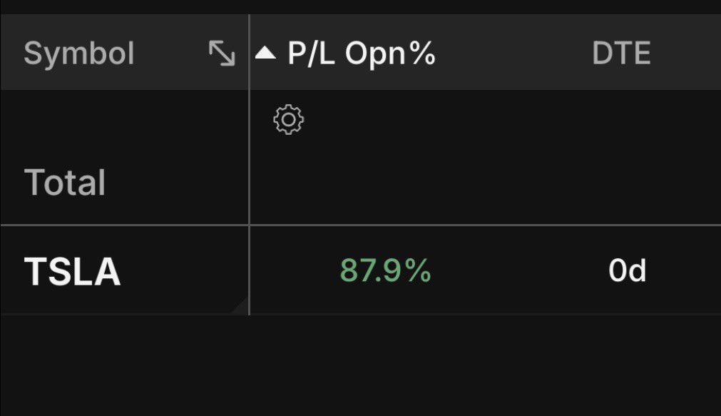 Watching if Tesla ( $TSLA ) can break 410 asap. Got 0DTE Calls, up +80%
$SPY $QQQ
404.5*