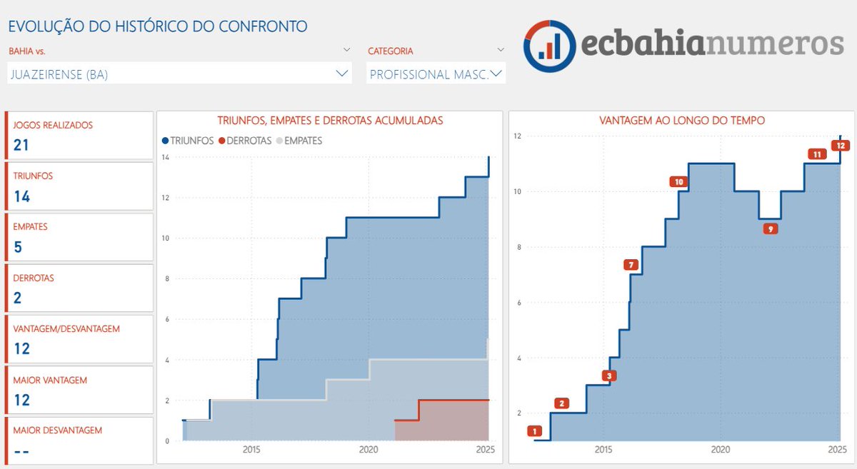 A evolução do histórico diante do Juazeirense.

O Tricolor vive hoje sua maior vantagem em relação ao Cancão de Fogo, com 12 triunfos a mais.

O Bahia chegou a ficar sem vencer durante 4 anos, entre 2019 e 2023, período em que ocorreram as duas únicas derrotas.