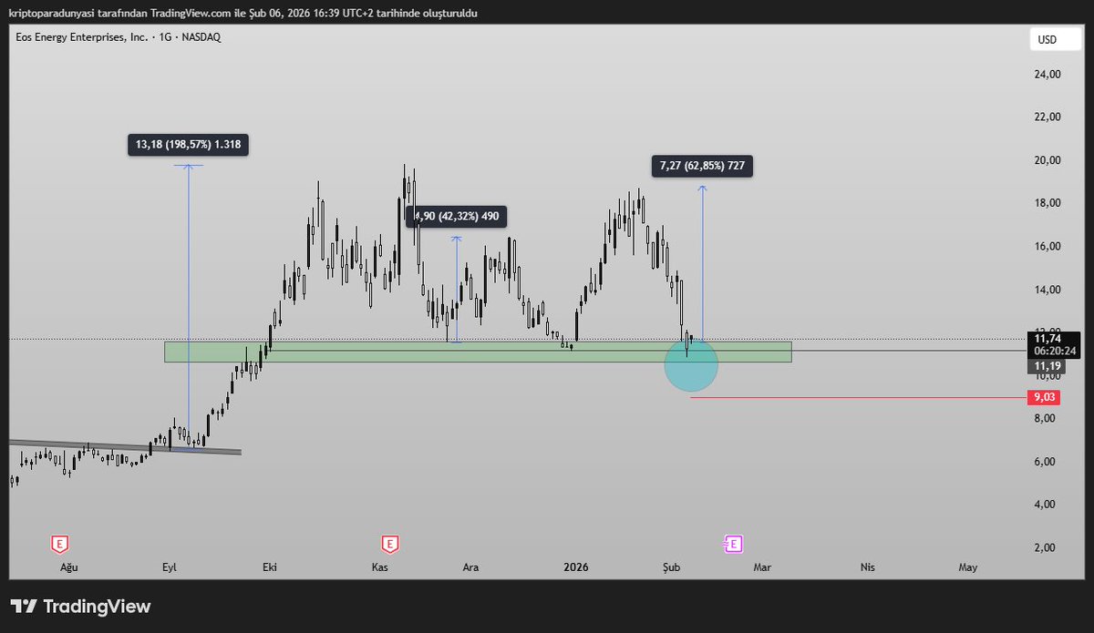 finans101tr's tweet image. #eose enerji
2025 den beri harika paralar kazandırdı bana.
en son yeşil alanda iki kez sizlere paylaştım.
alan her geldiğinde tepki verdi.
şimdi yine landa
ve ben yaptığım kar satışları sonrası yeniden aldım.
bakalım bu kez de alan çalışacak mı?
yatırım tavsiyesi değildir
