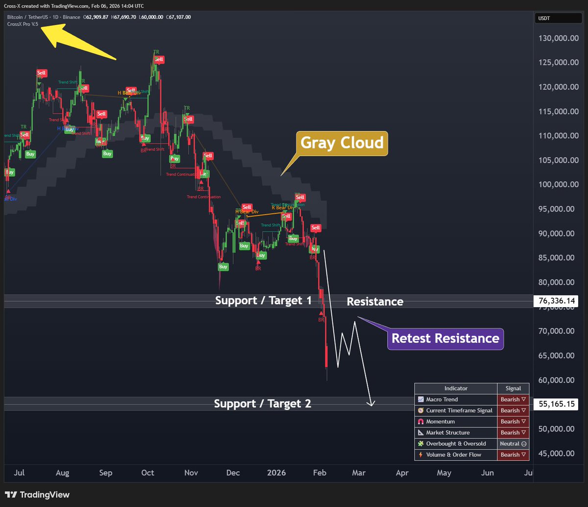 $BTC has dropped 35% since I warned you about a major correction. By now, you should clearly see how accurate the CrossX indicator is.

The weekly support at $74k–76k has been broken, and that area is now likely to act as resistance. We may see a "Relief Bounce" to retest that