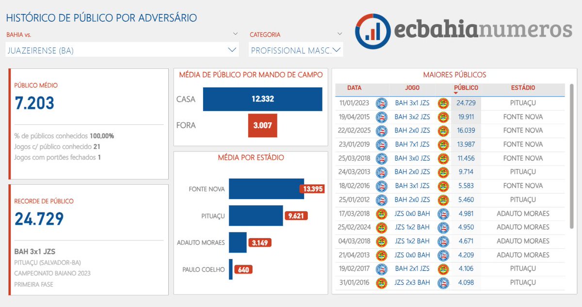 Jogos entre Bahia e Juazeirense levam, em média, 7 mil pessoas aos estádios.

No Adauto, esse número cai para 3 mil.

O maior público da história do confronto ocorreu em 2023, partida que inaugurou a era Grupo City no Bahia, com 24.729 pagantes em Pituaçu.