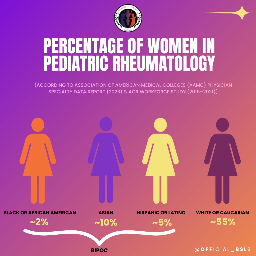 Official_BSLS's tweet photo. SPOTLIGHT: Pediatric Rheumatologist 🩺 👩🏾‍⚕️👩‍⚕️👩🏻‍⚕️👩🏼‍⚕️👩🏽‍⚕️👩🏿‍⚕️ Treats autoimmune and inflammatory conditions in children through long term care. Women lead this field, yet leadership gaps remain. Explore the path, salary, and impact. Tag a future doctor! #BSLS #WomenInMedicine #FutureMD https://t.co/73n7CMYKUJ