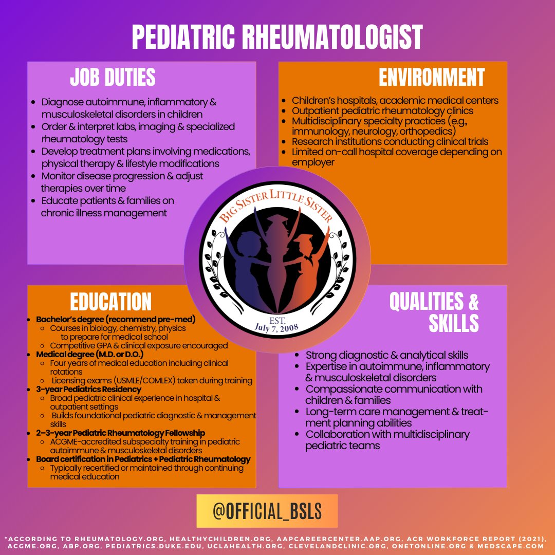 Official_BSLS's tweet photo. SPOTLIGHT: Pediatric Rheumatologist 🩺 👩🏾‍⚕️👩‍⚕️👩🏻‍⚕️👩🏼‍⚕️👩🏽‍⚕️👩🏿‍⚕️ Treats autoimmune and inflammatory conditions in children through long term care. Women lead this field, yet leadership gaps remain. Explore the path, salary, and impact. Tag a future doctor! #BSLS #WomenInMedicine #FutureMD https://t.co/73n7CMYKUJ