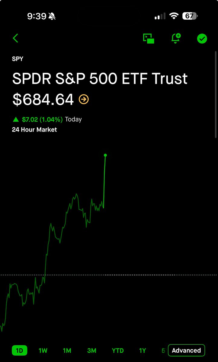 If you didn’t swing some sort of calls yesterday you’ve been mind fucked! $SPY