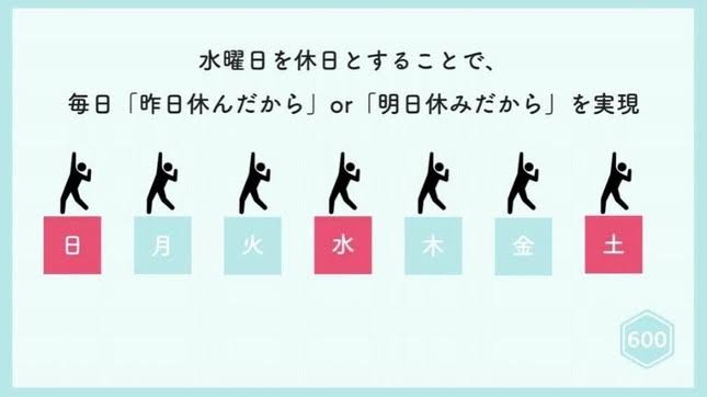 『水土日休み』の週休3日制だと常に「休日明け」か「休日前」が実現するので、モチベ下がらずに仕事ができる。マジで全国的に導入してほしいというお話。
