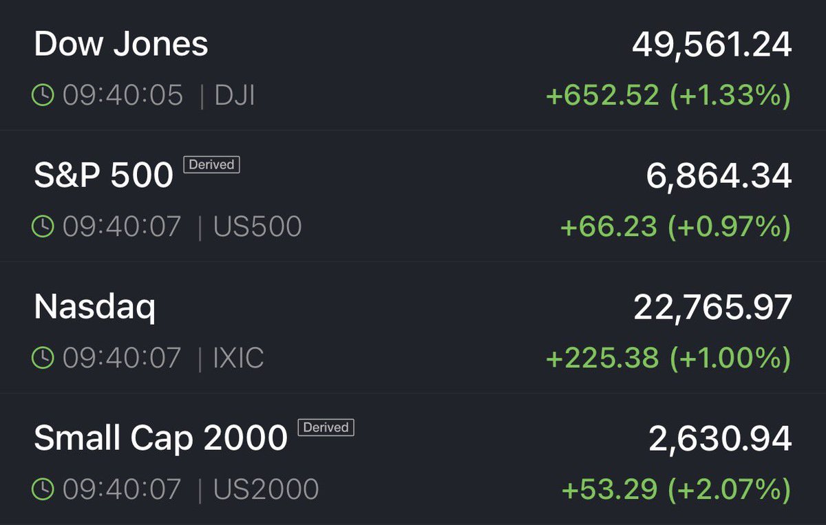 KobeissiLetter's tweet image. BREAKING: US equity markets extend upside with the Nasdaq 100 and S&amp;amp;P 500 now up over +1% on the day.