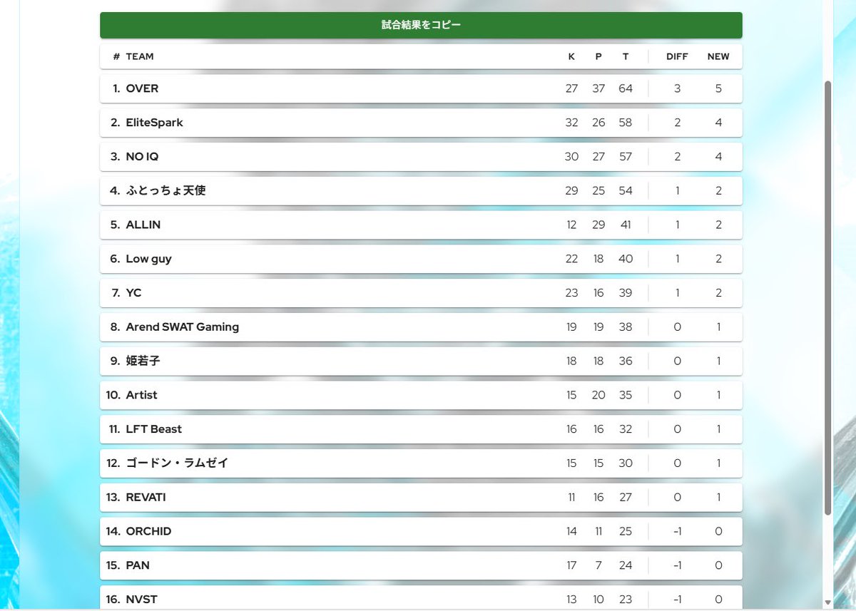 yuki_fpsGG's tweet image. 久しぶりのスクリム勝ちました✌️😆
1位👑