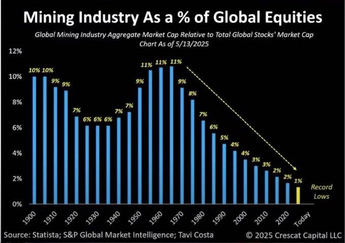 The mining industry is at a historically low record as a percentage of the total Global Equities.  YES, there are more markets and investment options for equities, but the metals and miners are the building blocks for most goods and infrastructure. Miners are a good buy now.