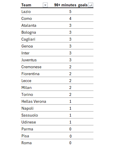 CalcioData's tweet photo. #Lazio are the team with the most goals scored in stoppage time (90+), with 5 in total. Their late goals have been worth 5 points.  

From 2–3 down to 3–3 in the 90+13th' vs Torino
From 1–2 down to 2–2 in the 90+5th' vs Fiorentina 
From 2–2 into a 3–2 win in the 90+10th' vs Genoa https://t.co/wECXP1qmTP
