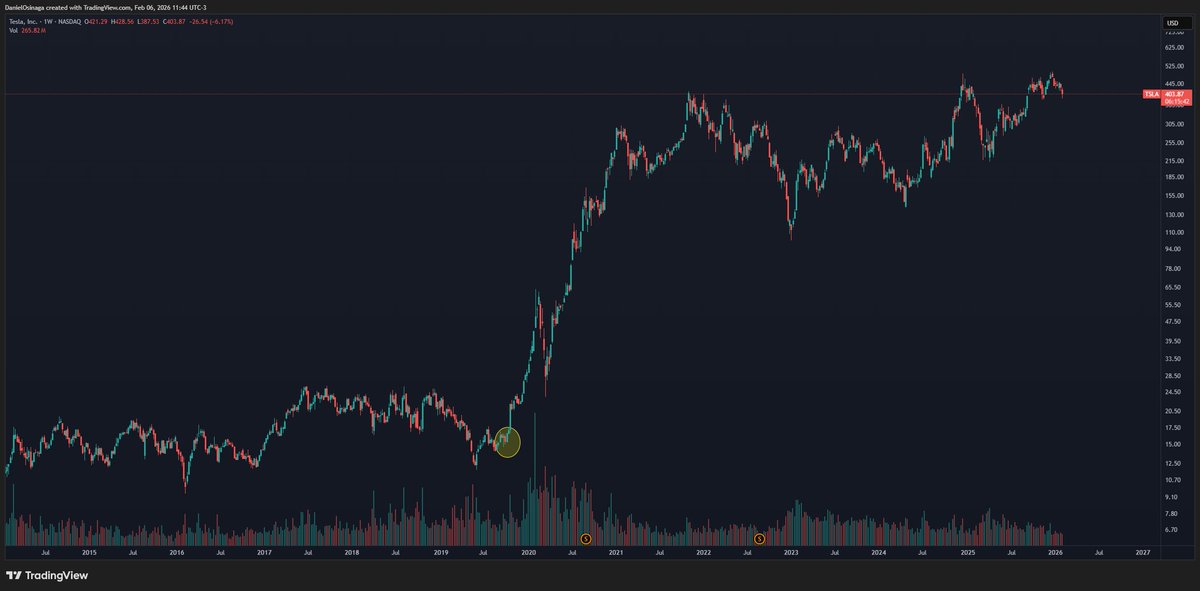 $NIO reportó su primer trimestre con ganancias, $TSLA lo conisiguió en el 3Q de 2019, el resto es historia