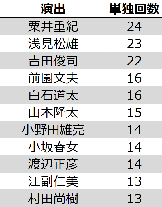 2025年テレビアニメ絵コンテ、演出回数それぞれ上位10人。30分単独クレジット限定。
今年も絵コンテはもりたけしさん、演出は粟井重紀さんが最多。粟井さんは昨年3月に関係者より訃報が報じられたが、その後も高頻度でクレジットされ続けた。多くの現場から頼りにされていたことが伝わってくる。