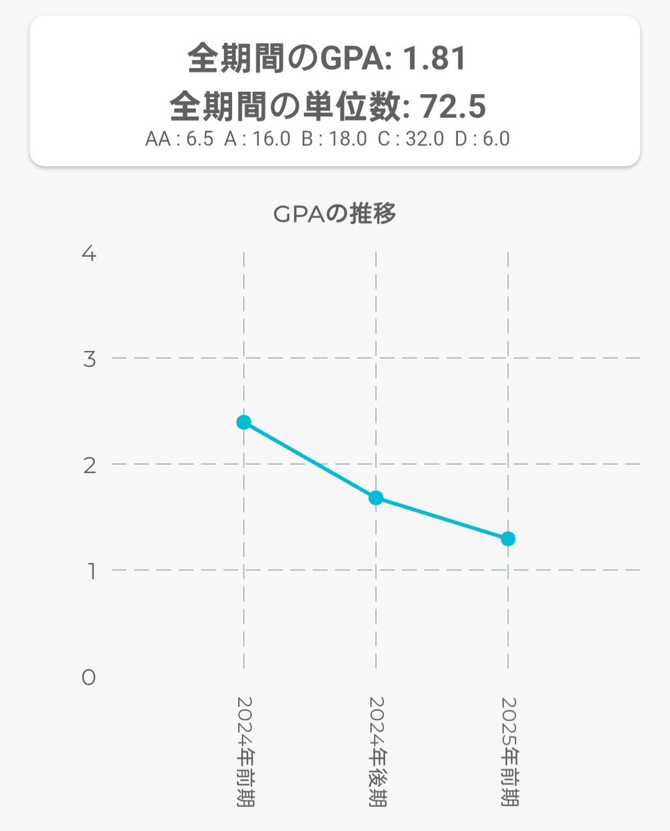 Uchi14_math's tweet photo. ガチで今期全学と演習以外の単位取れなくてGPA0台の可能性めちゃくちゃある
このまま順調に(？)成績が下がっていったら6セメにはGPAマイナスになって、大学から単位を貰う立場から大学に単位を差し上げる立場になるのえぐい https://t.co/6rbrmE7TyL