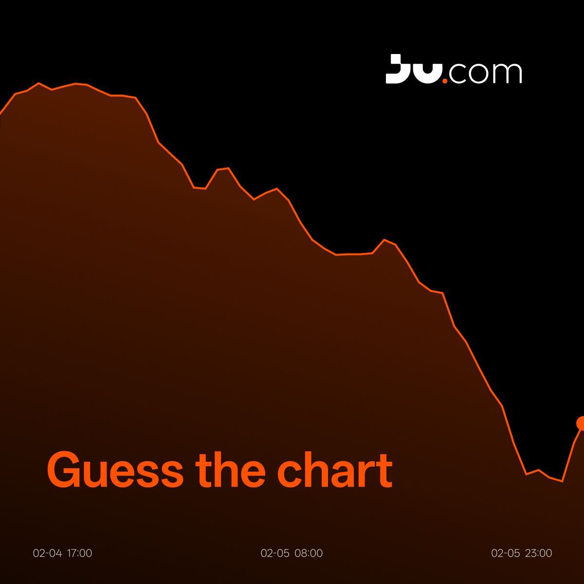 🔥 Quick Flash Challenge

Guess the chart. Can you name the coin from this price action (UTC+8)? 🕵️
Comment on your answer for a chance to win Futures Trial Funds! 

🎁 3 winners will receive 10 USDT each. 

To enter:
1⃣️ Follow <a href="/Jucom_Official/">Ju.com</a> &amp; <a href="/Jucom_ZH/">Ju.com华语</a>
2⃣️ Tag 3 friends