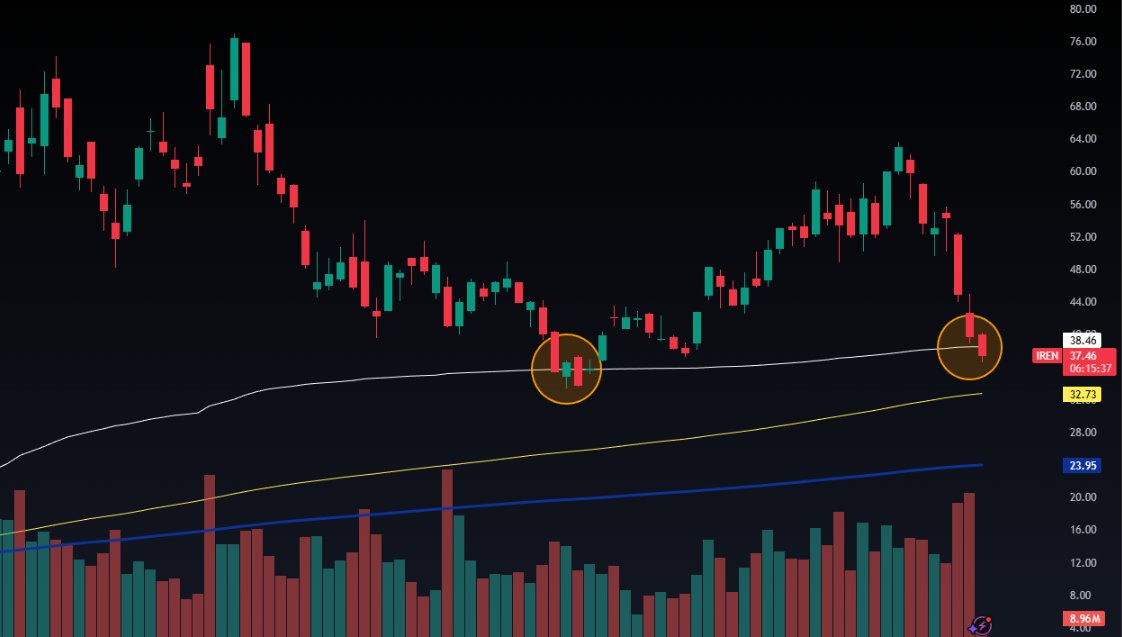 $IREN Update: It’s now within the buying zone, with the 200 SMA not far below. A pullback to that level is possible, but for now, this area looks ideal for starting to accumulate.