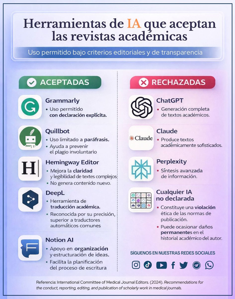 ¿IA en la investigación académica? ¡Sí, pero con ética y transparencia! 📝🔍
​No todo es "copiar y pegar". Las revistas valoran herramientas que mejoren la claridad y estructura, pero penalizan la generación automática de textos. ¡Conoce las reglas del juego! 💡⚖️
Vía <a href="/ACifaic/">CIFAIC A.C.</a>