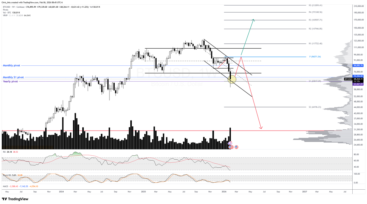 TXWestCapital's tweet photo. #Bitcoin doing the bounce overnight and into this morning and has pulled back above the yearly S1 pivot at ~65847. We want to see the weekly close above that area. Watch for a daily reclaim of the descending channel. Weekly is currently printing a solid throwunder of that descending channel support, but the weekly candle doesn't close until Sunday evening. So, the setup is here. We just need further follow through. $BTC