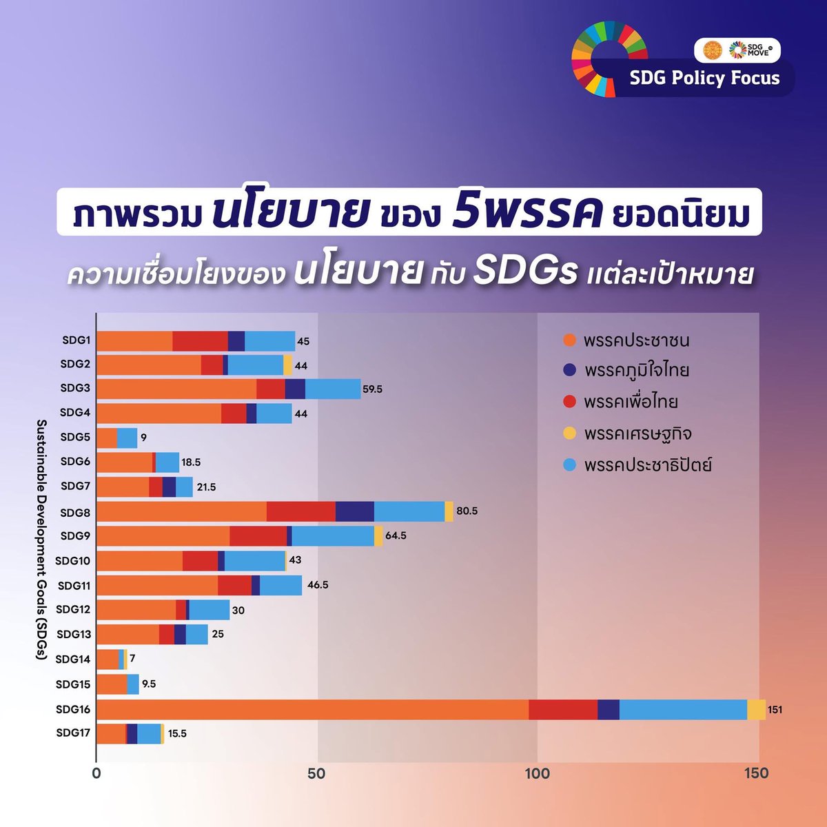 cholbunnag's tweet image. นโยบายพรรคไหนสอดคล้องกับการพาชีวิตทุกคนไปสู่ความยั่งยืน ? 

ศูนย์ SDG Move คณะเศรษฐศาสตร์ มหาวิทยาลัยธรรมศาสตร์วิเคราะห์ความสอดคล้องของนโยบาย 5 พรรคยอดนิยมกับเป้าหมายการพัฒนาที่ยั่งยืน (SDGs) ติดตามได้ในภาพและในโพสต์นี้

sdgmove.com/2026/02/06/sdg…
